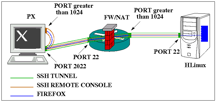 SSH tunnel excample